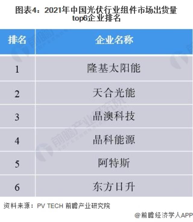 圖表4：2021年中國光伏行業(yè)組件市場出貨量top6企業(yè)排名