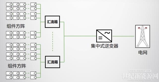逆變器課堂| 光伏逆變器的分類(lèi)