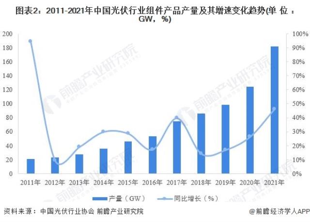 圖表2：2011-2021年中國光伏行業(yè)組件產(chǎn)品產(chǎn)量及其增速變化趨勢(單位：GW，%)