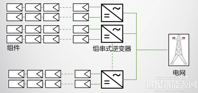 逆變器課堂| 光伏逆變器的分類(lèi)