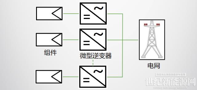 逆變器課堂| 光伏逆變器的分類(lèi)