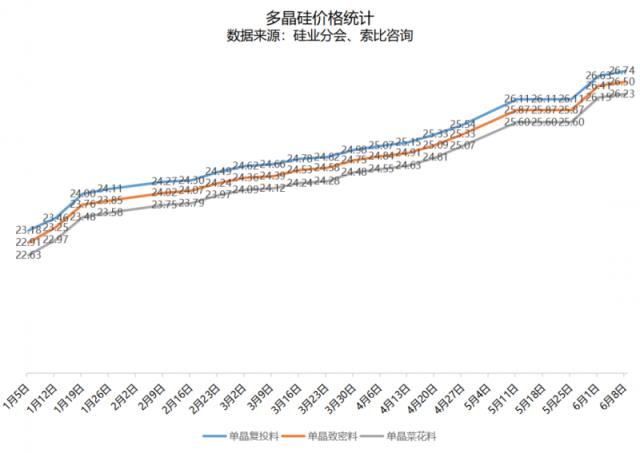 多晶硅繼續漲價！本周漲幅最高0.41%