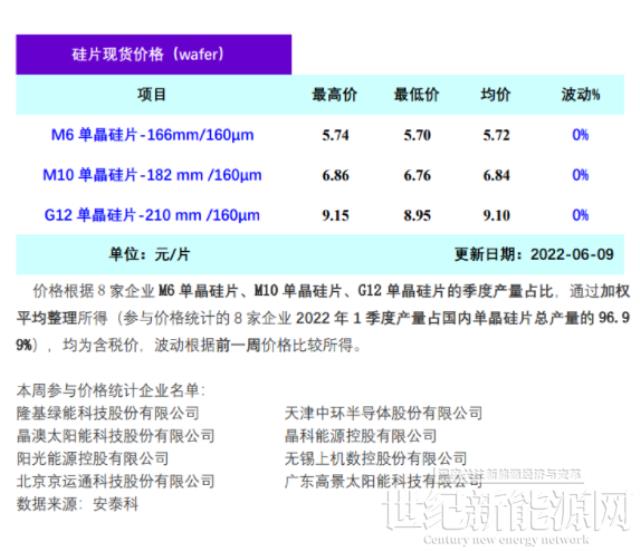 6月國內硅片總供應量26-27GW（6.9）