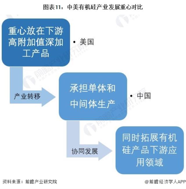 圖表11：中美有機硅產業發展重心對比