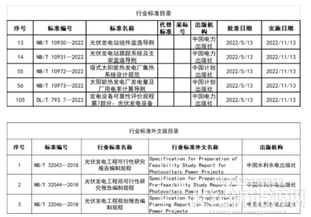 國家能源局：批準(zhǔn)8項(xiàng)光伏新標(biāo)準(zhǔn)