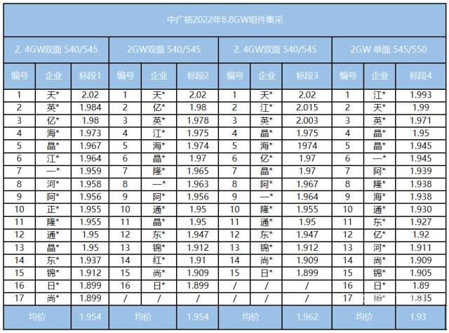 降價(jià)無望！組件最高報(bào)2.02元/瓦，硅料沖280元