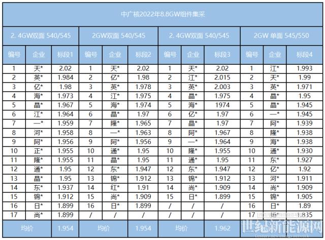 降價無望！組件最高報2.02元/瓦，硅料沖280元