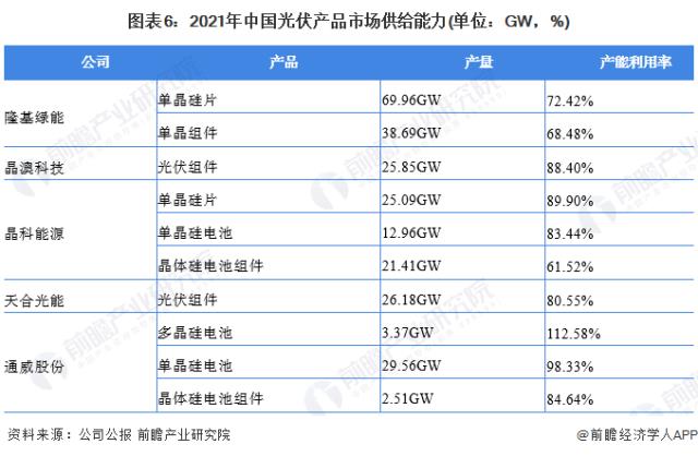 圖表6：2021年中國(guó)光伏產(chǎn)品市場(chǎng)供給能力(單位：GW，%)
