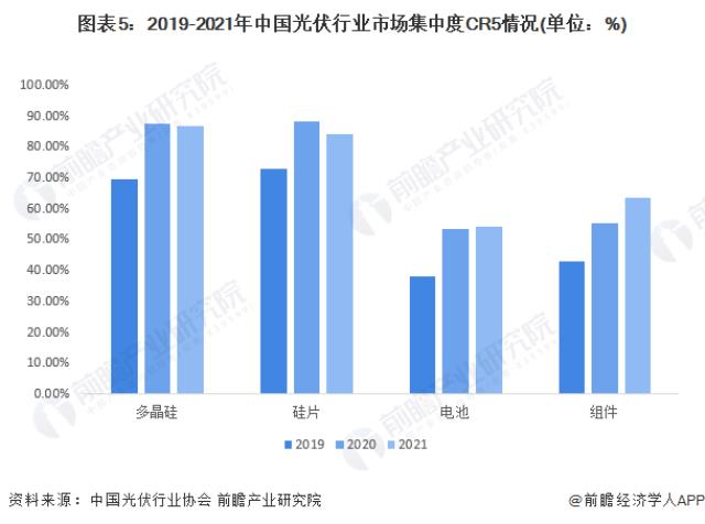 圖表5：2019-2021年中國(guó)光伏行業(yè)市場(chǎng)集中度CR5情況(單位：%)