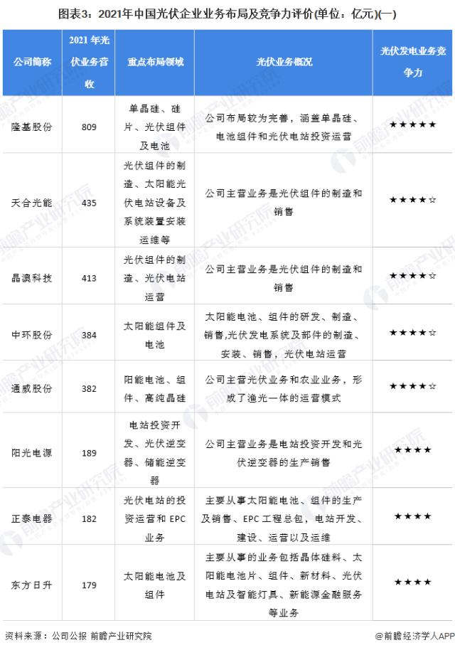 圖表3：2021年中國(guó)光伏企業(yè)業(yè)務(wù)布局及競(jìng)爭(zhēng)力評(píng)價(jià)(單位：億元)(一)