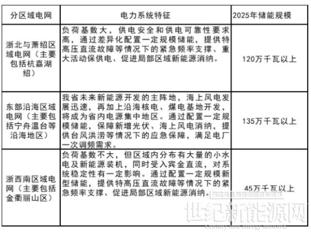 鼓勵整縣光伏開發地區集中建設獨立儲能！浙江省“十四五”新型儲能發展規劃出臺