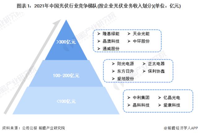 圖表1：2021年中國(guó)光伏行業(yè)競(jìng)爭(zhēng)梯隊(duì)(按企業(yè)光伏業(yè)務(wù)收入劃分)(單位：億元)