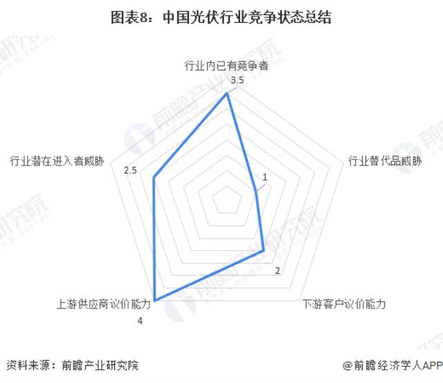 圖表8：中國(guó)光伏行業(yè)競(jìng)爭(zhēng)狀態(tài)總結(jié)
