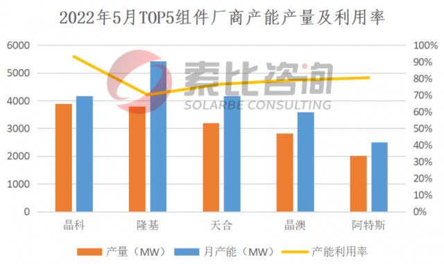 2022年5月產能產量報告：硅料擴產逐步達產，硅片產量恢復