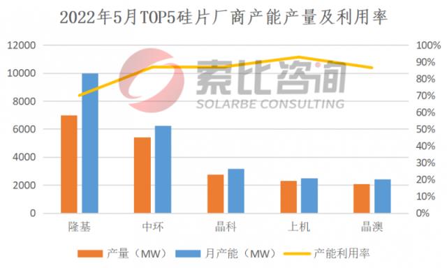 2022年5月產能產量報告：硅料擴產逐步達產，硅片產量恢復