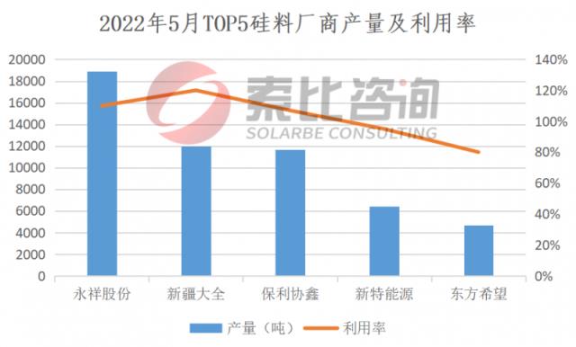 2022年5月產能產量報告：硅料擴產逐步達產，硅片產量恢復