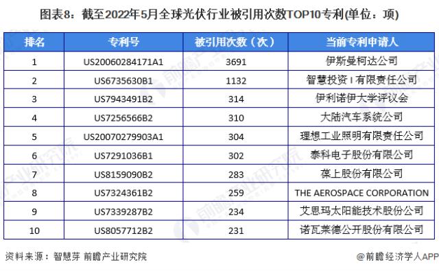 圖表8：截至2022年5月全球光伏行業(yè)被引用次數(shù)TOP10專利(單位：項(xiàng))