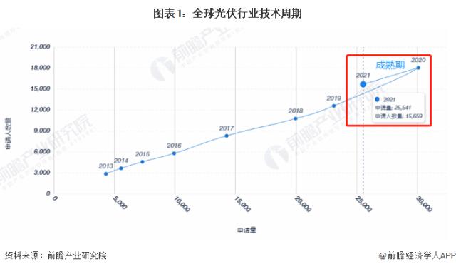 圖表1：全球光伏行業(yè)技術(shù)周期