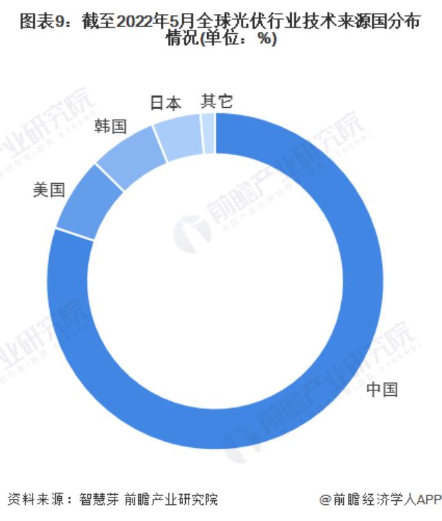 圖表9：截至2022年5月全球光伏行業(yè)技術(shù)來(lái)源國(guó)分布情況(單位：%)