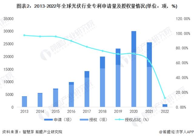 圖表2：2013-2022年全球光伏行業(yè)專利申請(qǐng)量及授權(quán)量情況(單位：項(xiàng)，%)