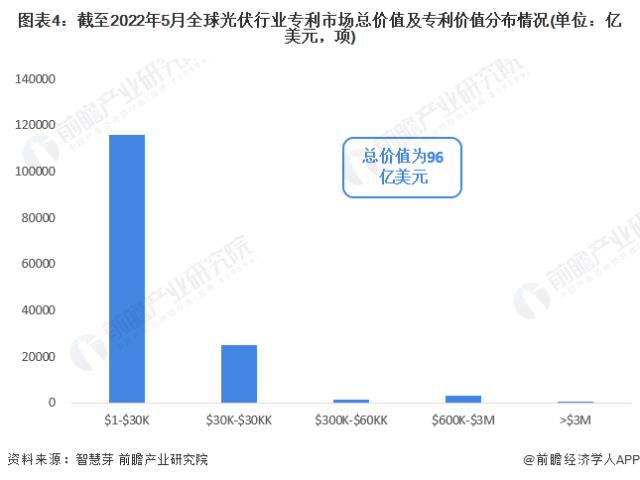 圖表4：截至2022年5月全球光伏行業(yè)專利市場(chǎng)總價(jià)值及專利價(jià)值分布情況(單位：億美元，項(xiàng))