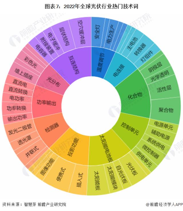 圖表7：2022年全球光伏行業(yè)熱門技術(shù)詞