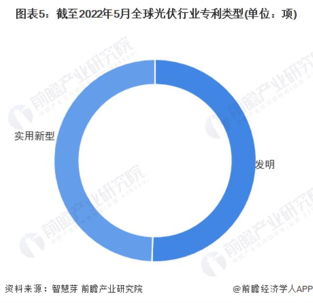 圖表5：截至2022年5月全球光伏行業(yè)專利類型(單位：項(xiàng))