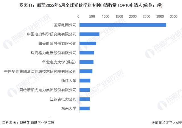 圖表11：截至2022年5月全球光伏行業(yè)專利申請(qǐng)數(shù)量TOP10申請(qǐng)人(單位：項(xiàng))
