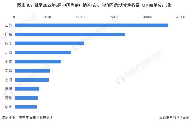 圖表10：截至2022年5月中國(guó)當(dāng)前申請(qǐng)省(市、自治區(qū))光伏專利數(shù)量TOP10(單位：項(xiàng))