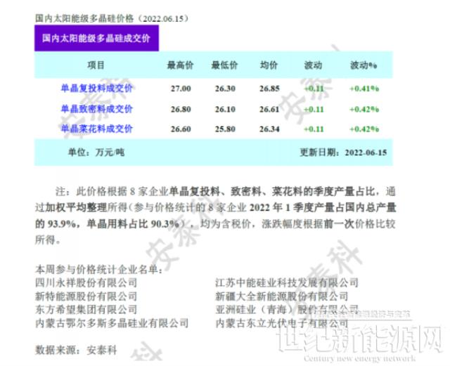 硅料企業6月訂單超簽 價格維持微漲（硅業分會6.15）