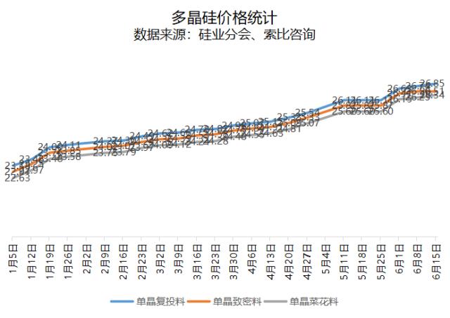多晶硅延續漲勢，最高均價26.85萬元/噸