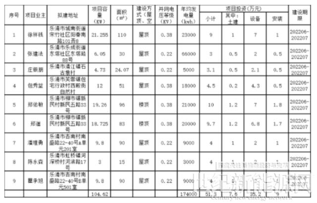 4.5MW！浙江樂清市2022年（第1批-第8批）居民家庭屋頂分布式光伏項目獲備案