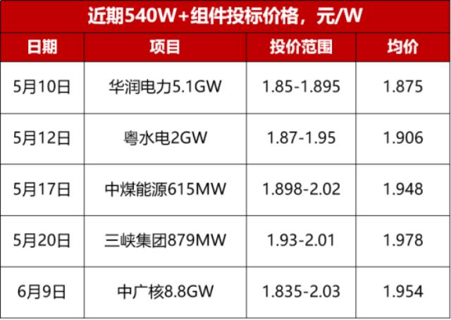 下半年國內光伏組件需求將爆發式增長