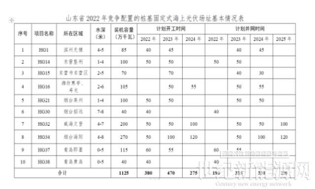 國家電投、國家能源集團(tuán)等牽頭！山東11.25GW海上光伏項(xiàng)目投資企業(yè)中標(biāo)公示
