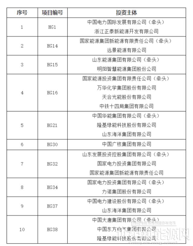 國家電投、國家能源集團(tuán)等牽頭！山東11.25GW海上光伏項(xiàng)目投資企業(yè)中標(biāo)公示