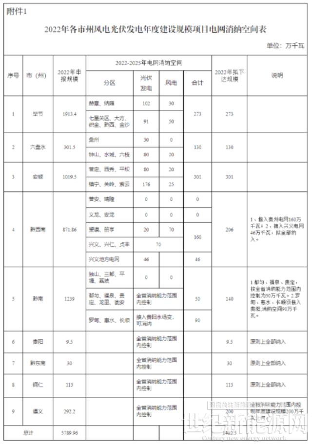 上報(bào)57.89GW 、優(yōu)選14GW！貴州啟動(dòng)2022年風(fēng)光項(xiàng)目申報(bào)