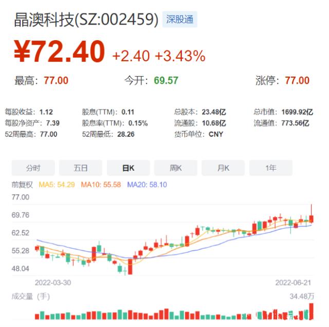 總市值逼近2000億，晶澳科技創出歷史新高