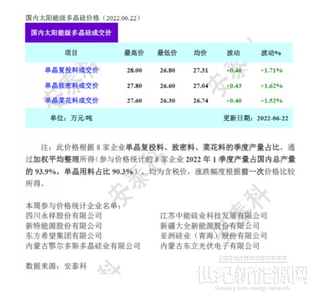 四連漲！硅料價格最高至28萬元/噸