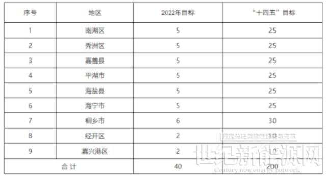 浙江嘉興：十四五確保新增光伏裝機2GW 試點地區(qū)年度新增光伏不少于50MW