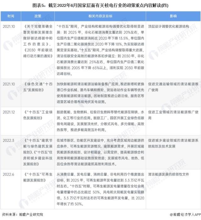 圖表5：截至2022年6月國(guó)家層面有關(guān)核電行業(yè)的政策重點(diǎn)內(nèi)容解讀(四)
