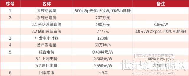 實用！3種儲能方案解鎖整縣推進新模式