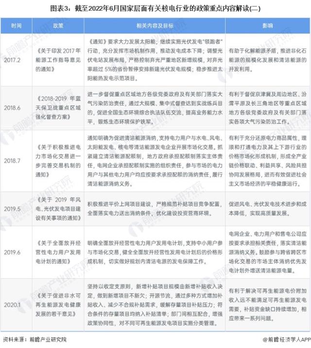 圖表3：截至2022年6月國(guó)家層面有關(guān)核電行業(yè)的政策重點(diǎn)內(nèi)容解讀(二)