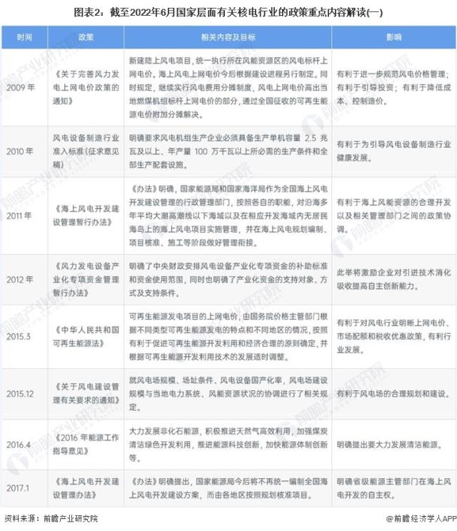 圖表2：截至2022年6月國(guó)家層面有關(guān)核電行業(yè)的政策重點(diǎn)內(nèi)容解讀(一)