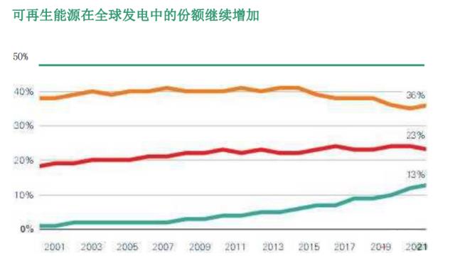 新增風(fēng)電光伏226GW！BP發(fā)布《世界能源統(tǒng)計年鑒2022》！