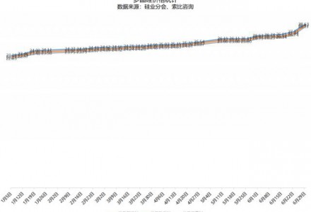 硅料價(jià)格暴漲超5%！最高成交價(jià)29萬元/噸