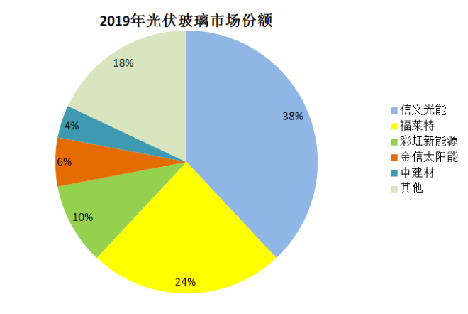 光伏玻璃三當家再簽大單！又要漲價？