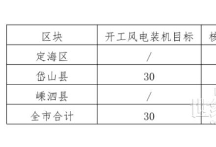 浙江舟山：2022年光伏項(xiàng)目開工將達(dá)到610MW 并網(wǎng)500MW