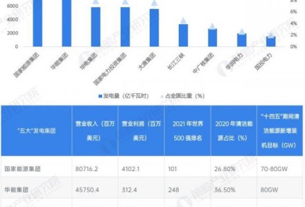 干貨！2022年中國清潔能源行業(yè)龍頭企業(yè)對比：三峽能源PK龍源電力 誰是卷席中國清潔能源行業(yè)的“獵獵罡風(fēng)”？