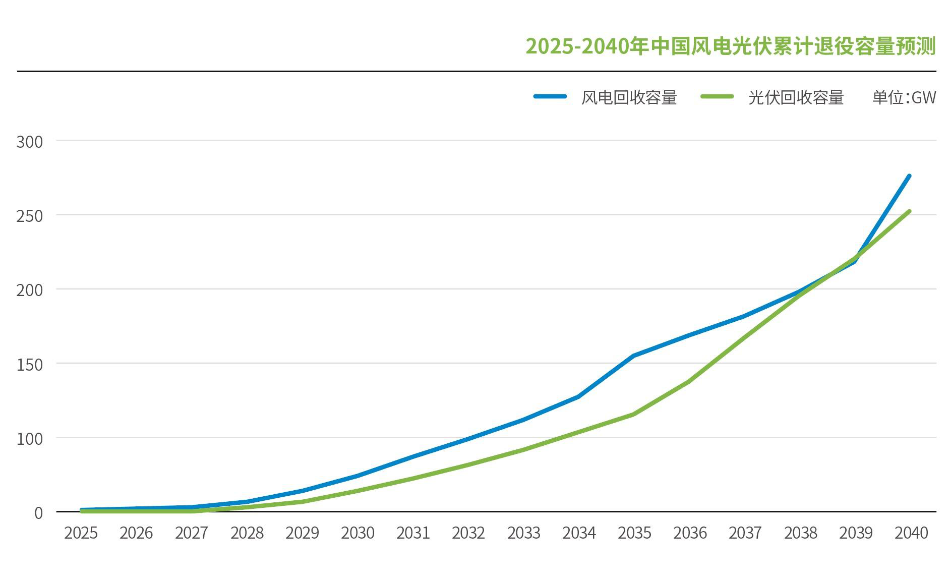 風電、光伏退役潮來襲，最新報告預測回收市場規模與前景