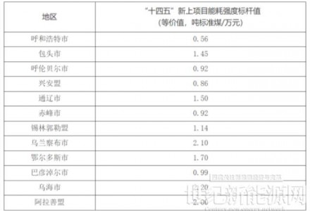 ?內蒙古：以2020年為基數 對各盟市新增可再生能源電力消費量在考核時予以扣除